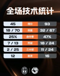OB电竞登录入口-🏀CUBAL-西南大学大胜西藏民大 杨尚达18+7 高振源15+7